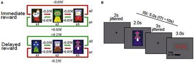 Functional Effects of Bilateral Dorsolateral Prefrontal Cortex Modulation During Sequential Decision-Making: A Functional Near-Infrared Spectroscopy Study With Offline Transcranial Direct Current Stimulation